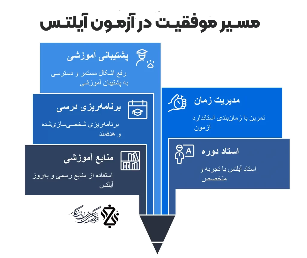 مسیر-موفقیت-در-آزمون-آیلتس