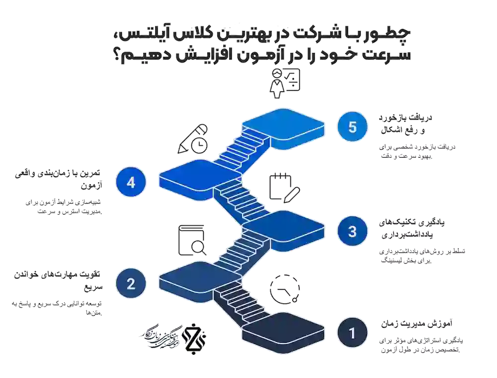 چطور-با-شرکت-در-بهترین-کلاس-آیلتس،-سرعت-خود-را-در-آزمون-افزایش-دهیم؟